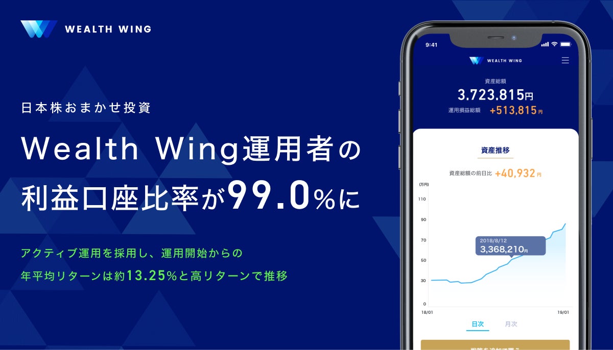 Finatextグループの日本株おまかせ投資サービス『Wealth Wing（ウェルス ウイング）』、利益口座比率が99.0％に