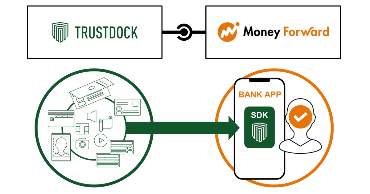 TRUSTDOCK、マネーフォーワードが展開する地域金融機関向けサービス「BANK APP」でのeKYC連携で合意。地域金融機関のDXを両社で推進