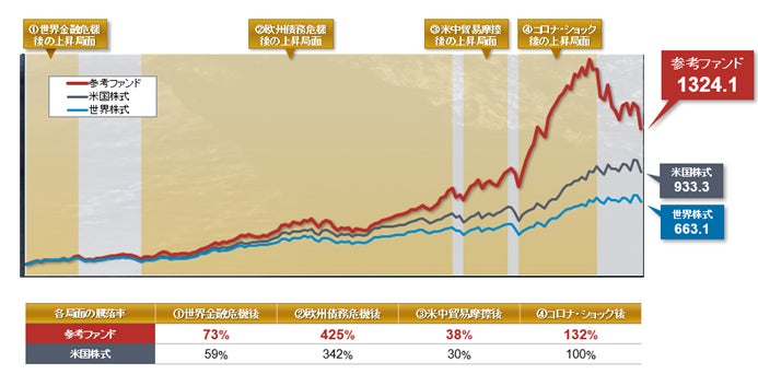 Finatextグループの日本株おまかせ投資サービス『Wealth Wing（ウェルス ウイング）』、2月は日本株市場を5.66 %上回る運用結果に。