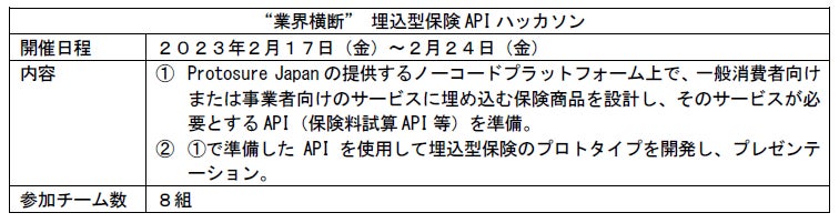 Protosure Japan社主催「埋込型保険APIハッカソン」において「最優秀賞」を受賞