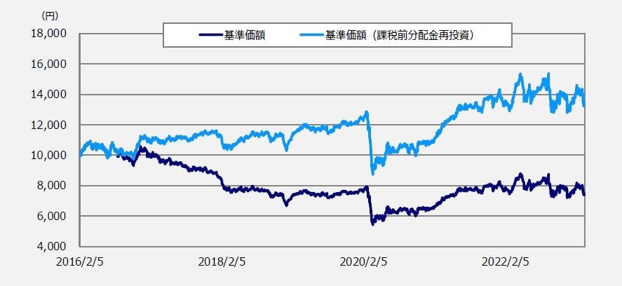 日本初となる12カ月予告分配タイプとして、「インベスコ リアル資産成長ファンド（毎月決算型）」での今後1年間の予定分配金総額を発表