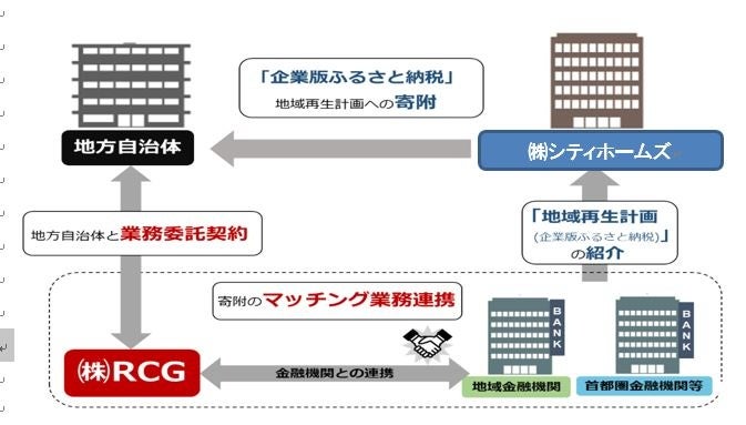 株式会社シティホームズによる「企業版ふるさと納税」制度を活用した                                                   京都府福知山市への寄附のお知らせ