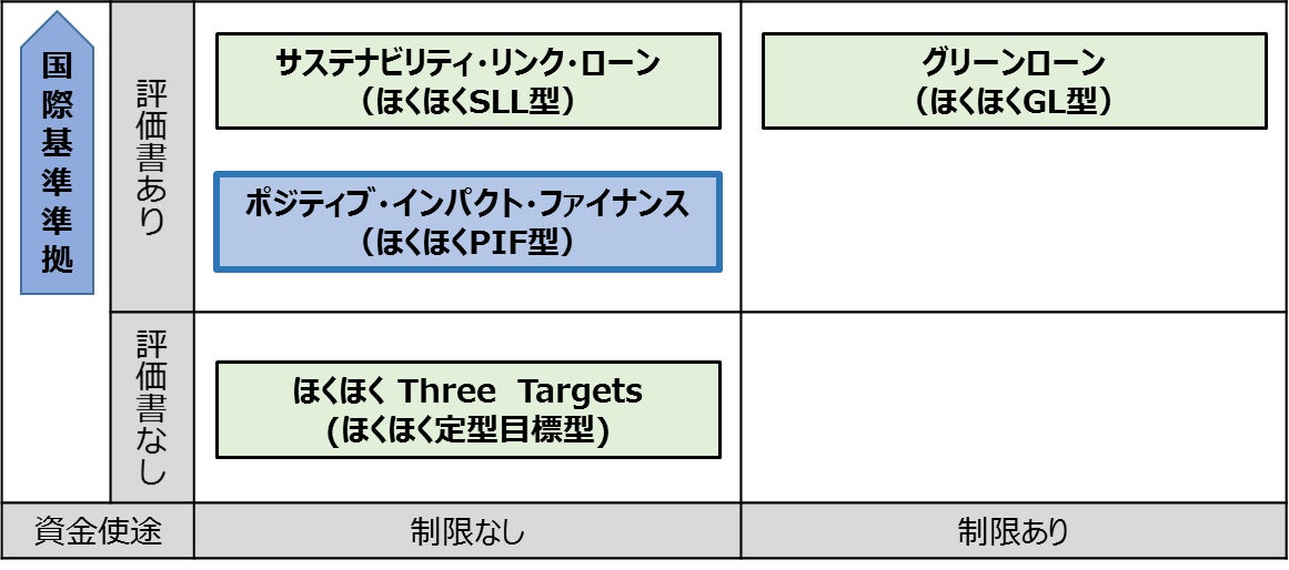 ほくほくサステナブルファイナンス『ポジティブ・インパクト・ファイナンス型』の取扱開始について