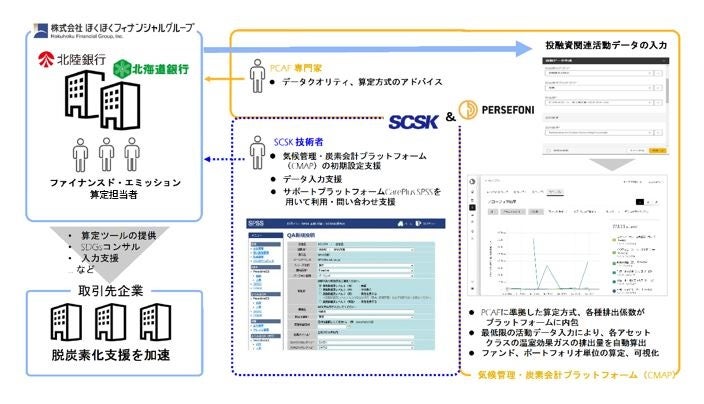 SCSK支援のもと、パーセフォニの炭素会計システム活用により、自社の温室効果ガス排出量およびファイナンスド・エミッションの算定高度化への取り組みを開始