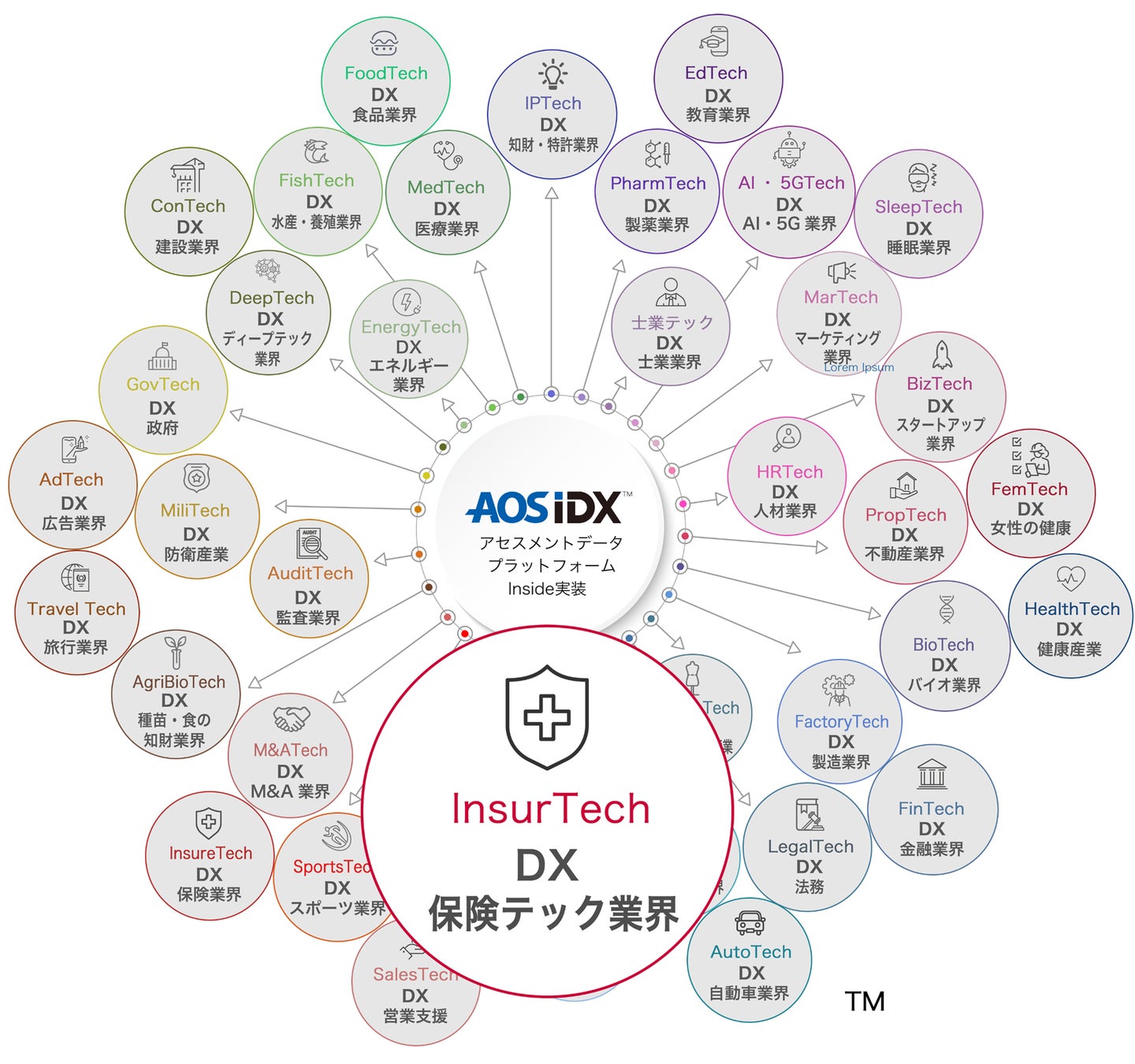 AOSデータ社、インシュアテックで保険の効率化「保険データプラットフォームAOS IDX」を保険テック関連事業にInside実装サービスを開始