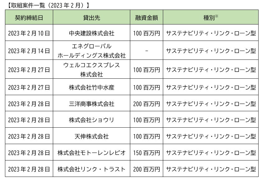 「ちばぎんＳＤＧｓリーダーズローン」2023年2月の取組案件について