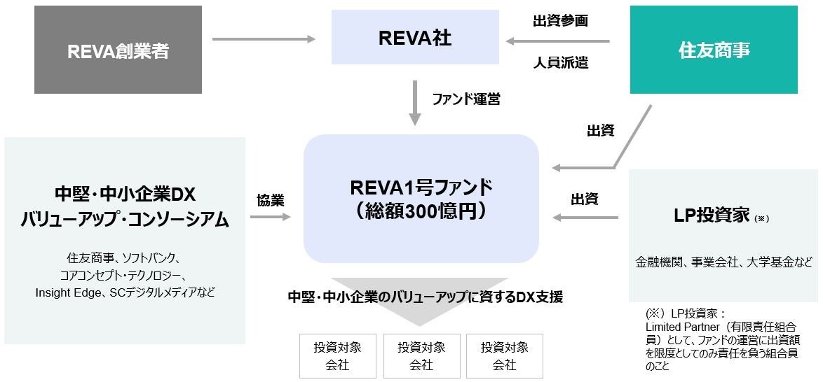 REVA社とのプライベート・エクイティファンドの共同組成について