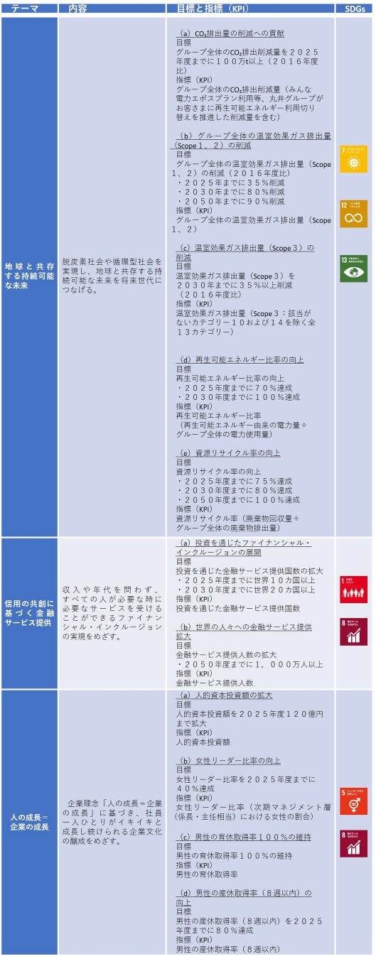 三井住友信託銀行との「ポジティブ・インパクト・ファイナンス」の契約締結について