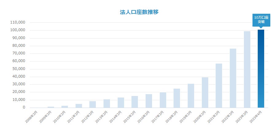 楽天銀行×楽天証券口座連携サービス「マネーブリッジ」設定口座数400万突破！