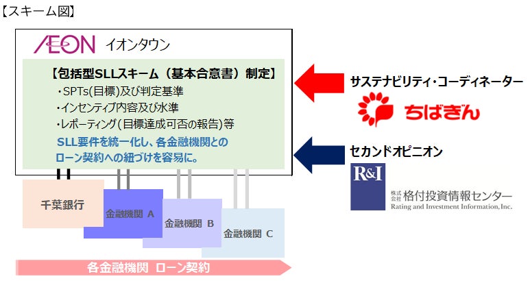 イオンタウン株式会社向けサステナビリティ・リンク・ローンの取組みについて