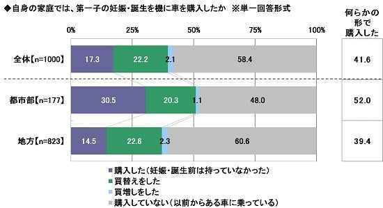 2023年 3歳未満児の子育て家庭のカーライフ実態調査　～第一子の妊娠・誕生を機に車を購入した人は41.6%、人気の車種や車選びで重視した点は？　ほか　（第1弾）