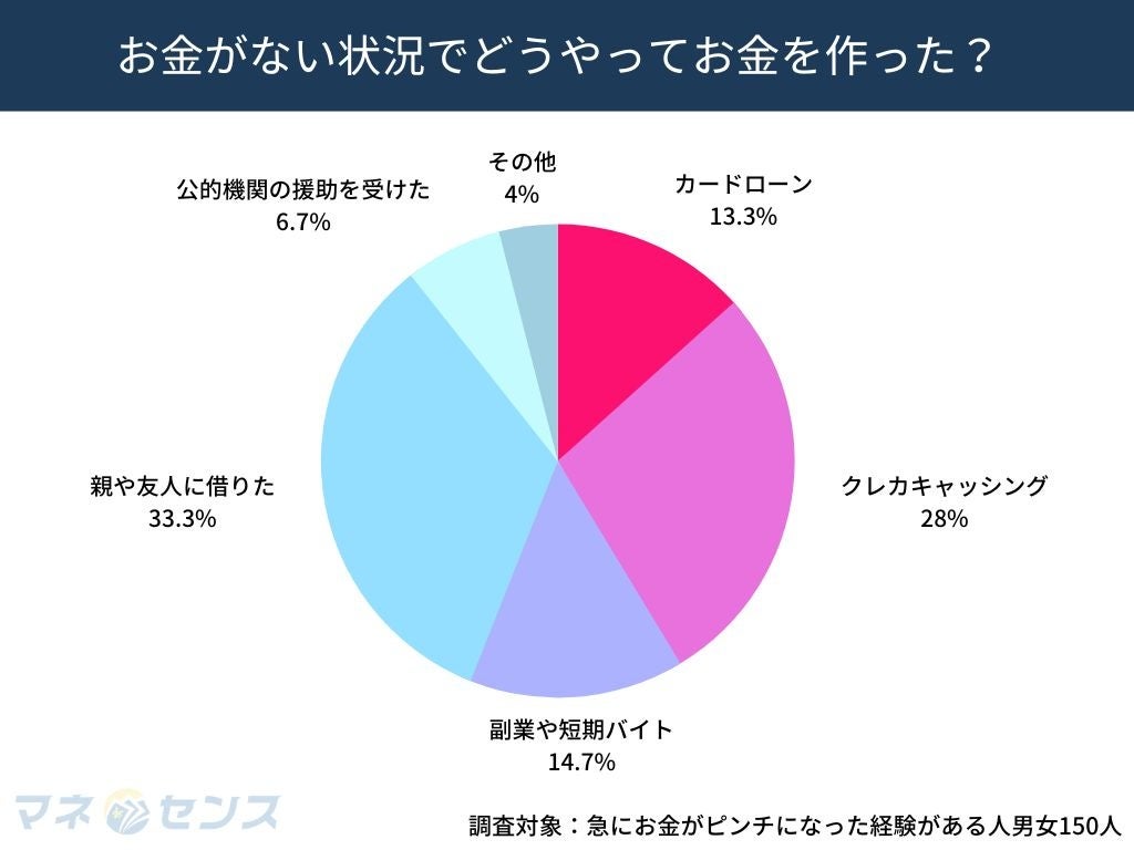 男女150人に聞いた！急にお金がピンチなった時にどう乗り切った？