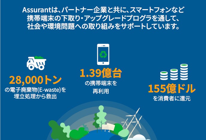 Assurantは、4月22日のアースデイに寄せて、使用済みのスマートフォン及び携帯端末のリユースによる環境保全への貢献を発表