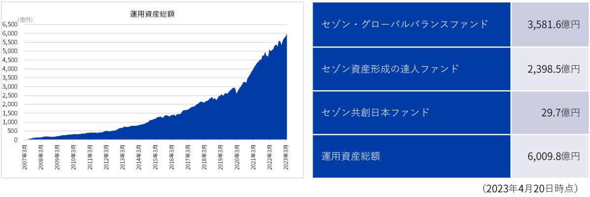 セゾン投信 運用資産総額6, 0 0 0億円突破！