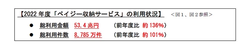 2022年度に発生した風水災等に係る各種損害保険の
保険金支払状況について