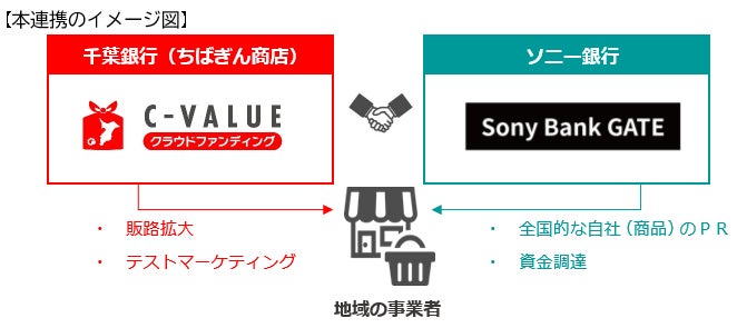 ソニー銀行株式会社が運営する投資型クラウドファンディング「Sony Bank GATE」との連携について