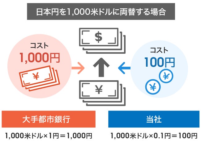パブリックブロックチェーン間のステーブルコイン利用取引を可能とする、「Progmat Coin」×「Datachain」×「TOKI」の技術提携について