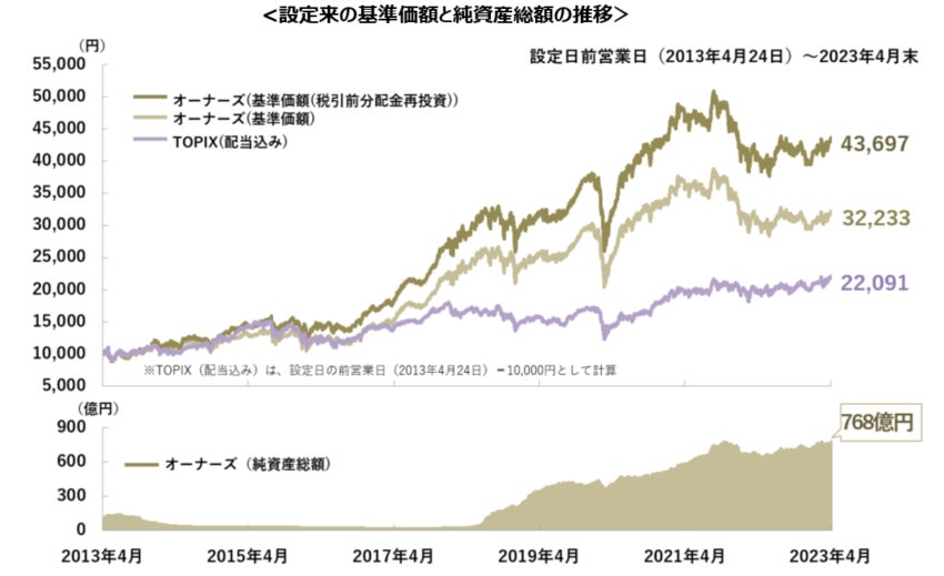 「東京海上・ジャパン・オーナーズ株式オープン」設定10周年レポートを公開