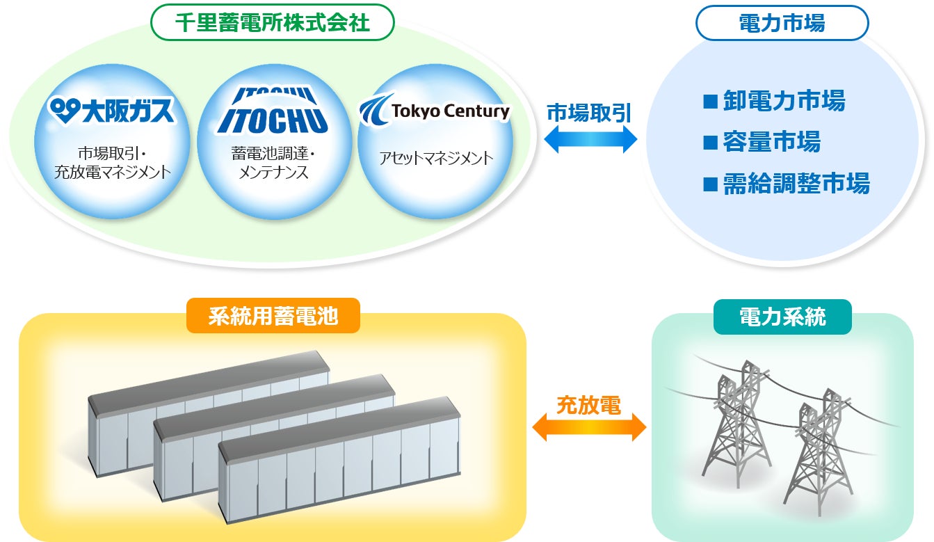 大阪ガス、伊藤忠商事との系統用蓄電池事業の実施について