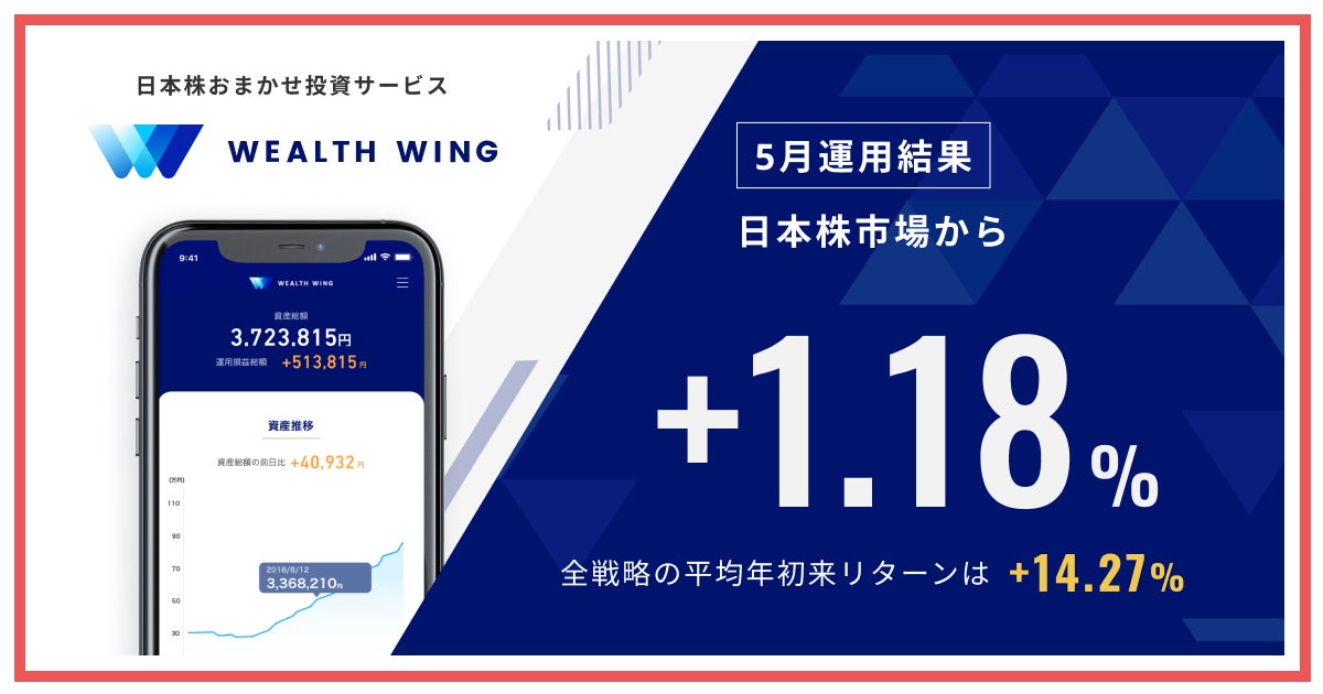Finatextグループの日本株おまかせ投資サービス『Wealth Wing（ウェルスウイング）』、5月は日本株市場を1.18%上回る運用結果に。