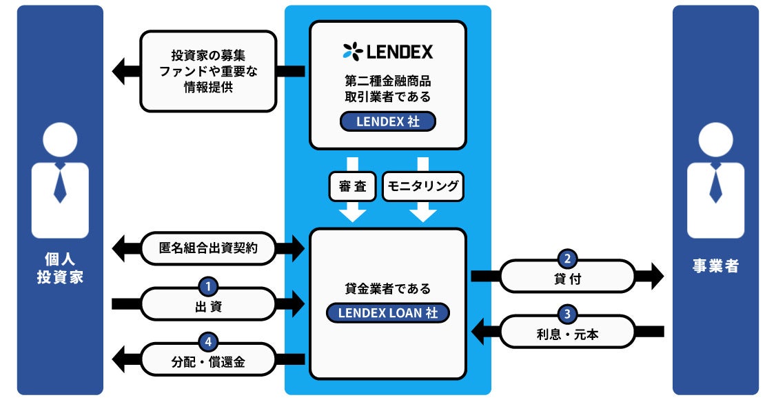 【ソーシャルレンディング　LENDEX】2023年5月度運用報告