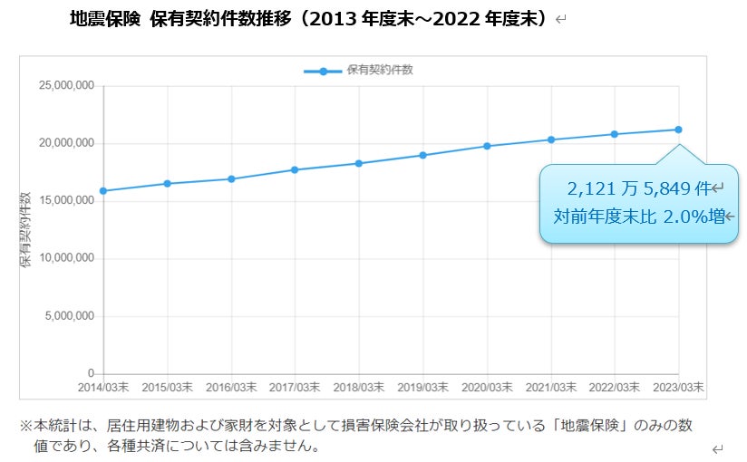 地震保険 保有契約件数 最高値を更新2,121万5,849件（2022年度末現在、対前年度末比2.0％増）