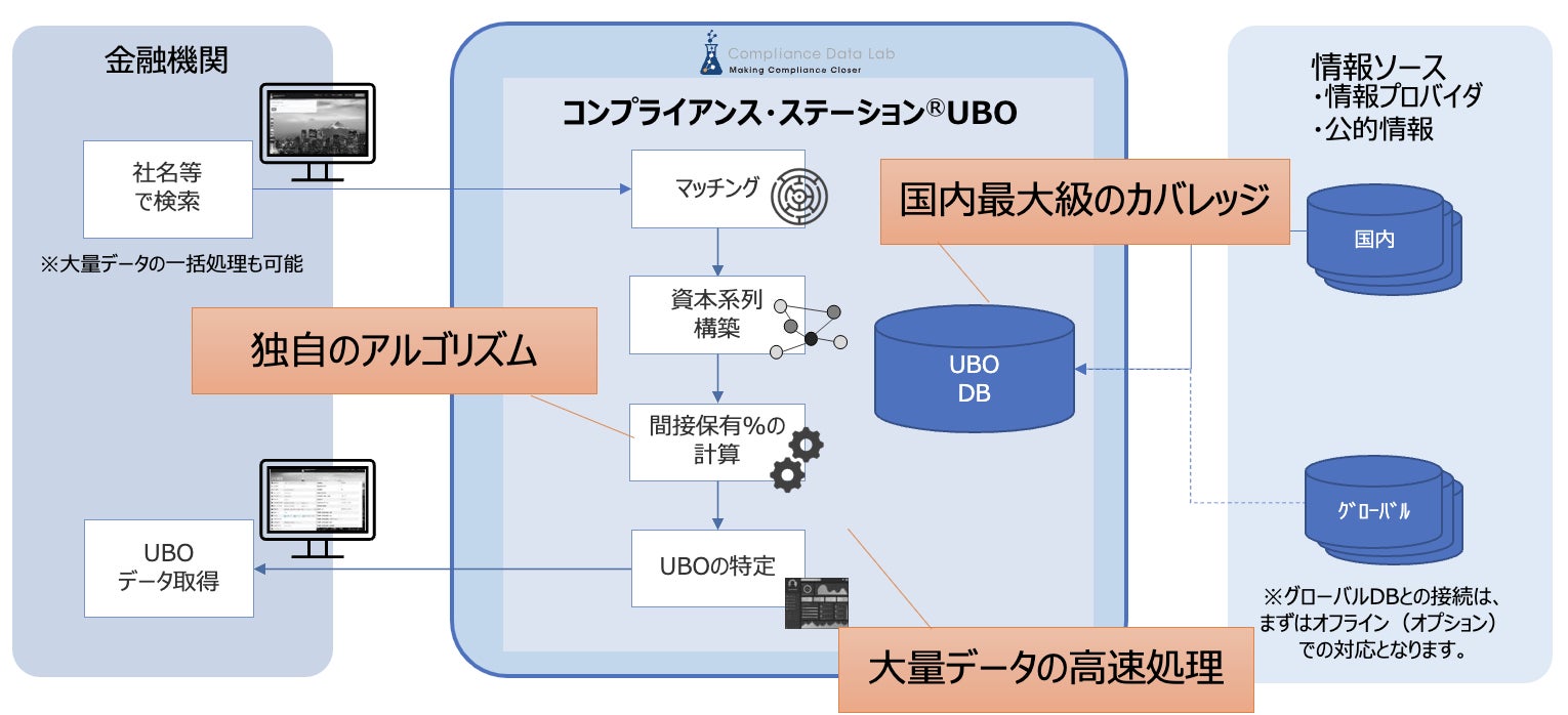コンプライアンス・データラボが、企業の実質的支配者（UBO）情報に加えて「中間にいる株主を含む資本系列図」をオンラインで瞬時に提供する「コンプライアンス・ステーション® UBO+（プラス）」をリリース