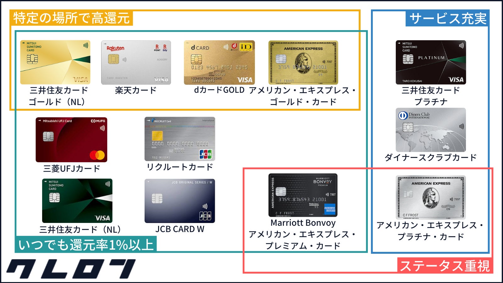 「(改訂)クレジットカード究極の1枚に関するカオスマップ」を金融メディア「クレロン」にて公開しました