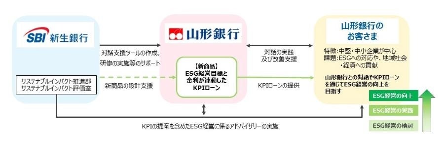 山形銀行とのサステナブルファイナンス分野における連携および商品共同開発について