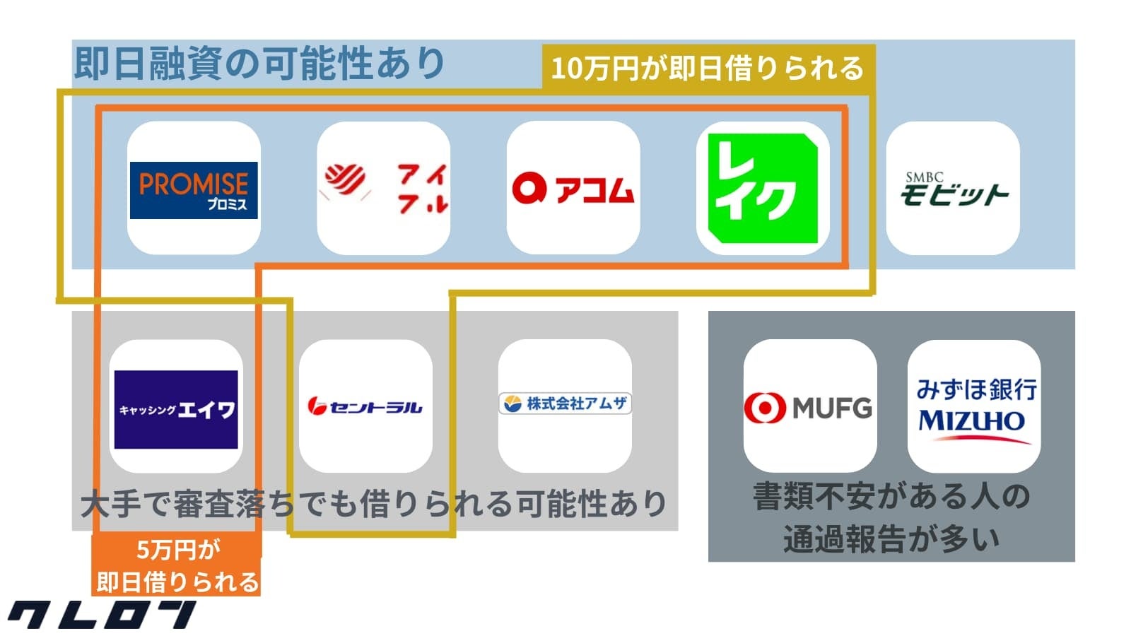 「カードローン審査なしに関するカオスマップ」を金融メディア「クレロン」にて公開しました