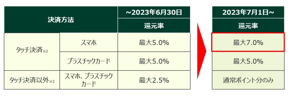 三井住友カード、2023年7月よりポイントサービスの拡充を実施
