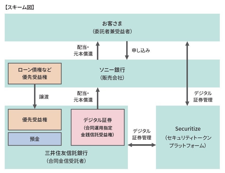 日本の銀行で初となるブロックチェーン技術を活用した新商品「デジタル証券」募集の取り扱いについてのお知らせ