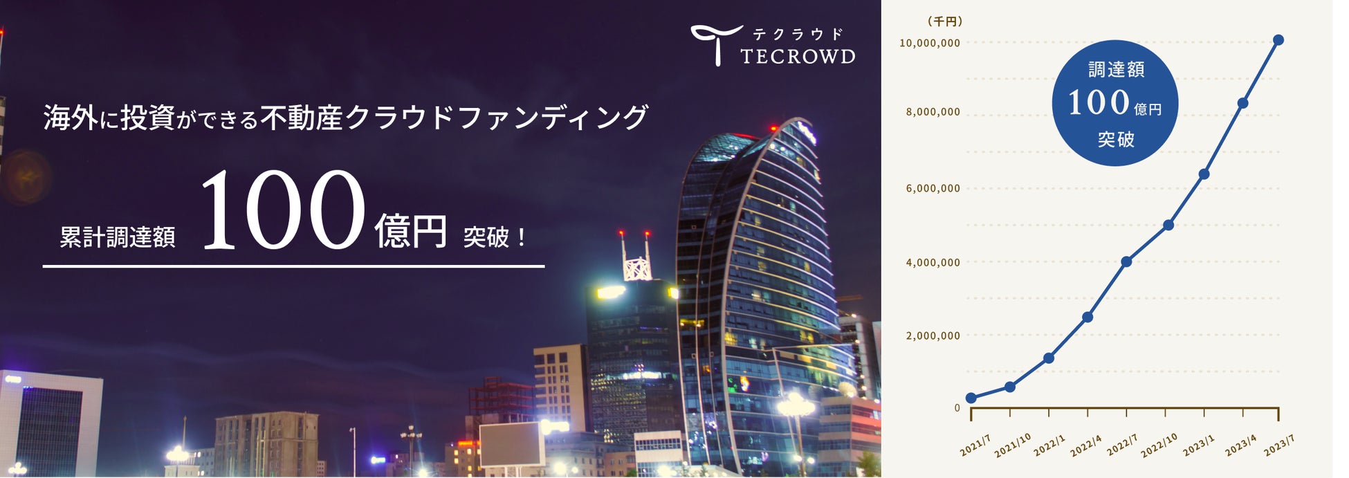 不動産クラウドファンディング「TECROWD」累計調達額100億円突破