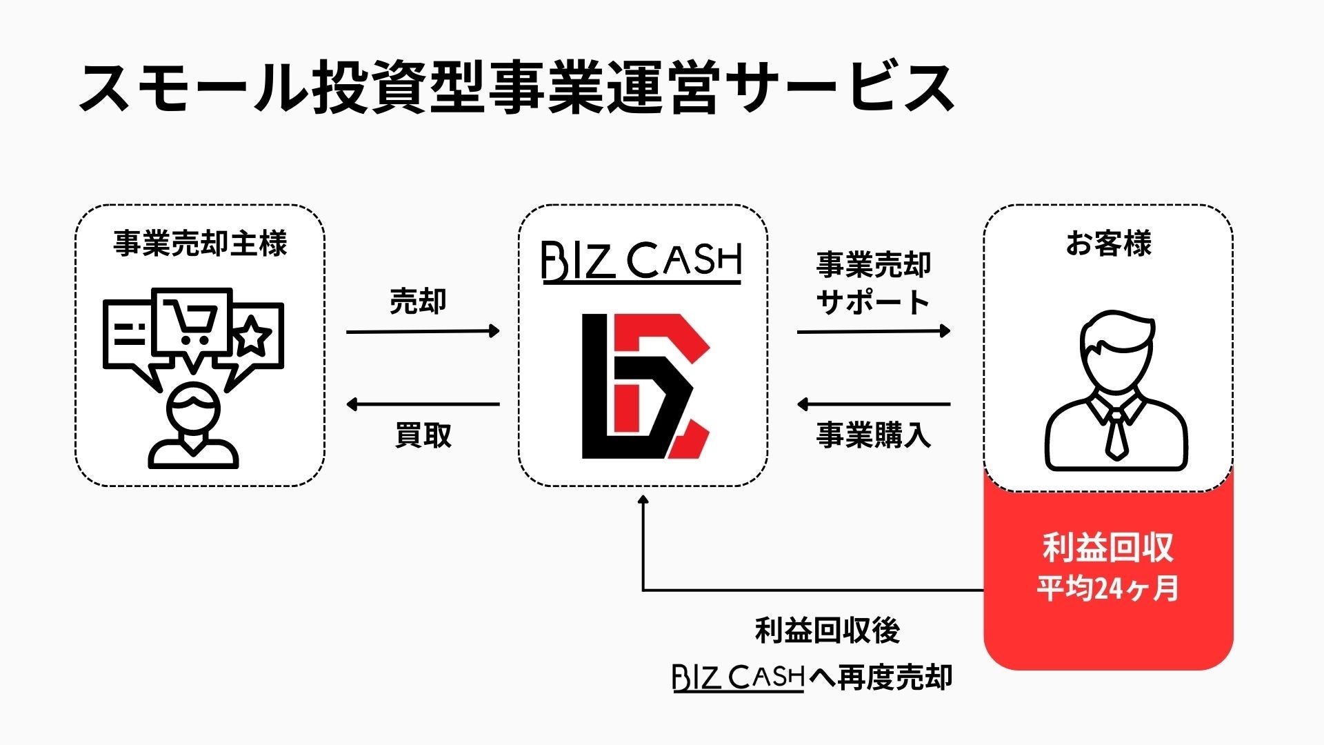 事業買取専門店の「BIZCASH」投資メインでの事業売却サービスをスタートしました
