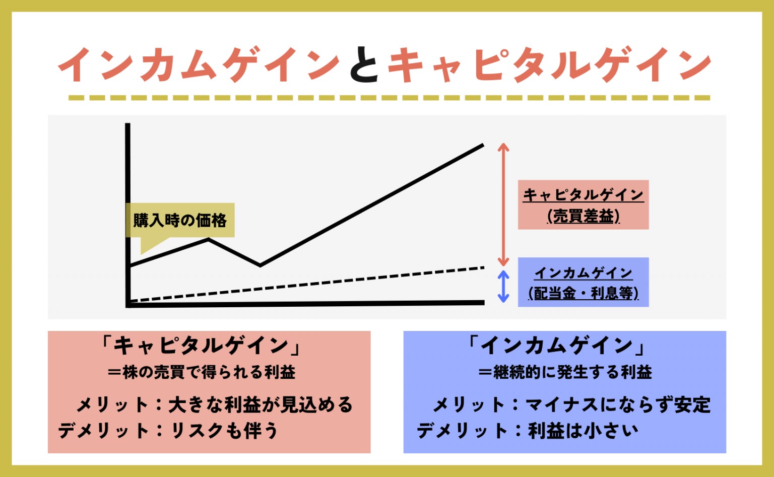 株式投資の2種利益に関する解説画像を作成して公開しました