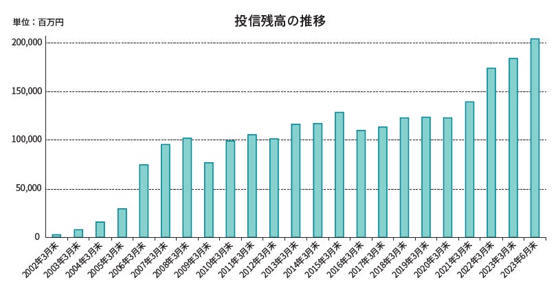 投資信託残高2,000億円到達のお知らせ