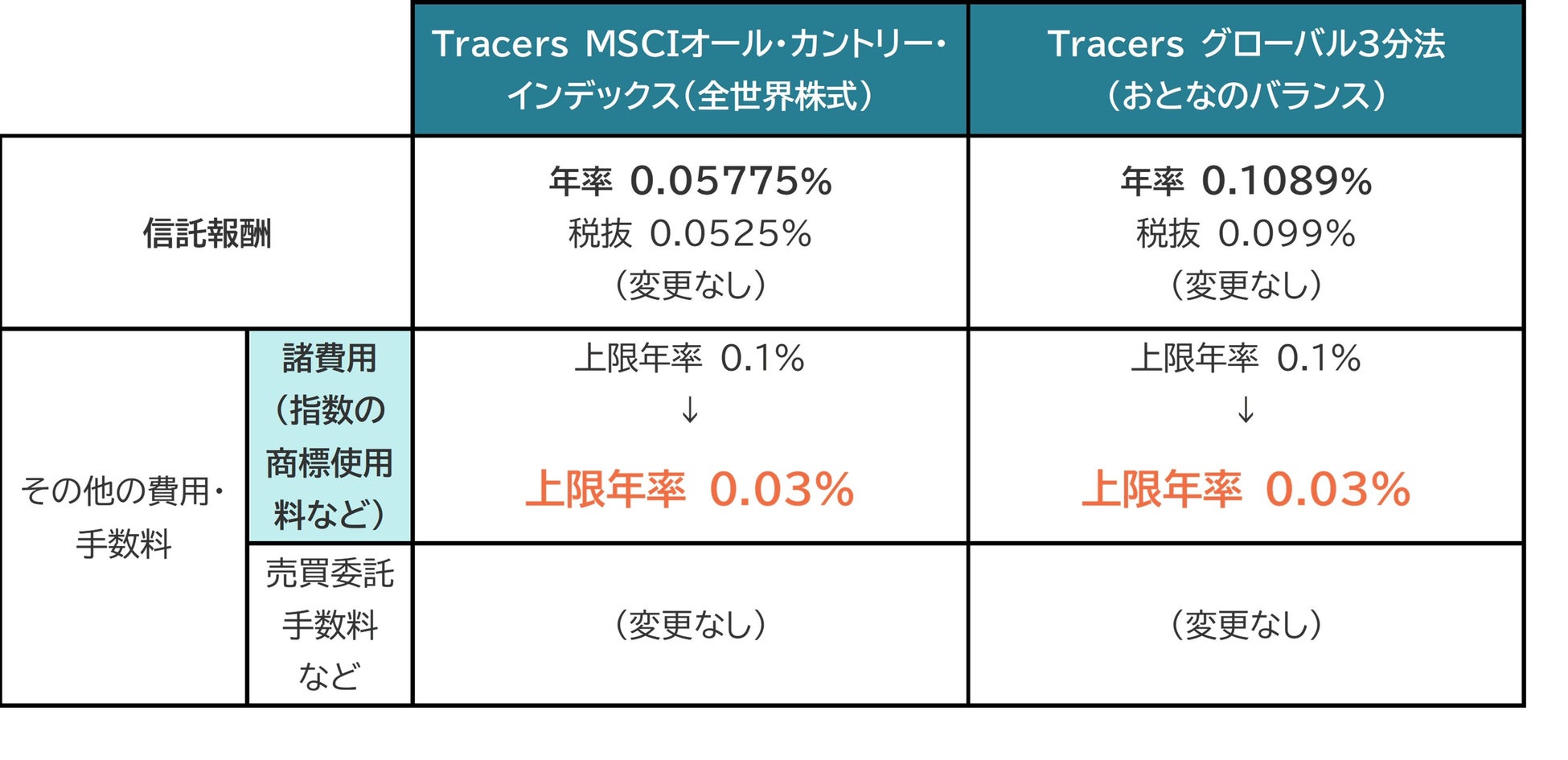 【日興アセットマネジメント】「Tracers MSCIオール・カントリー・インデックス（全世界株式）」「Tracers グローバル3分法（おとなのバランス）」、「諸費用」の上限年率を引き下げ