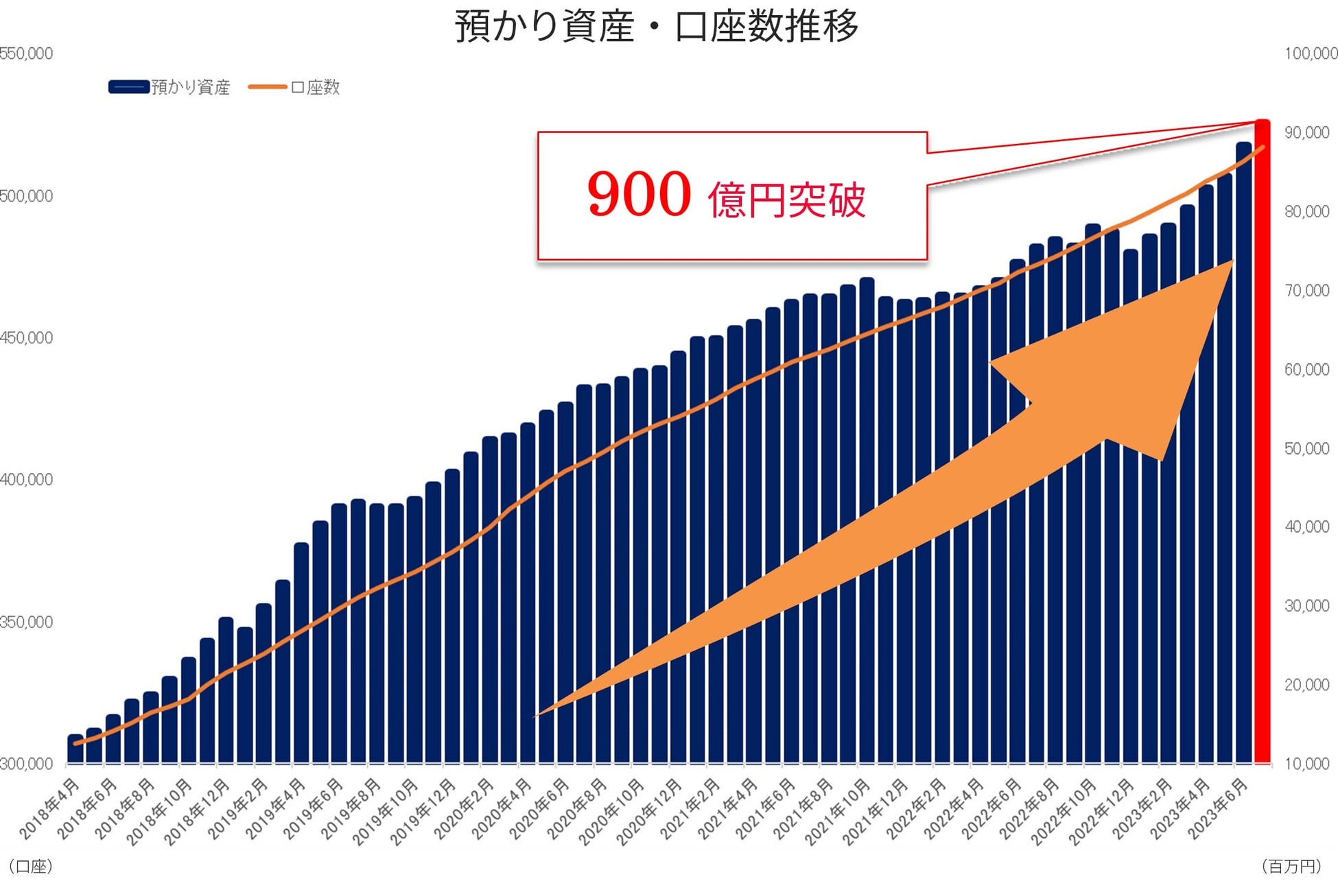 トレイダーズ証券：「預り資産900億円」突破のお知らせ