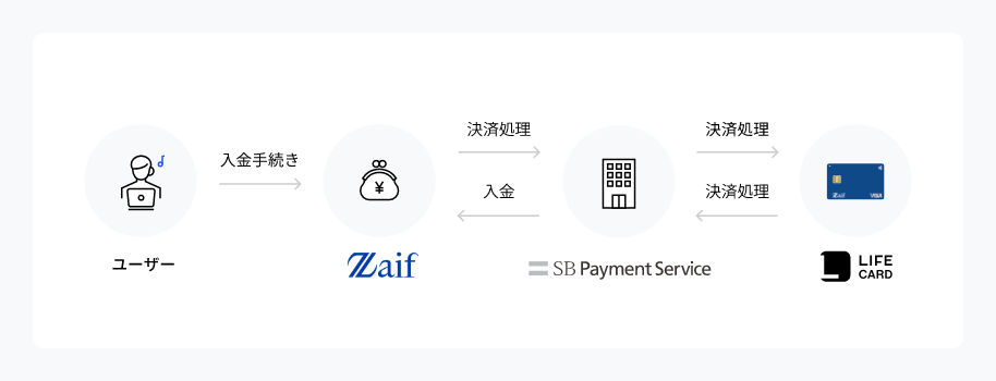 日本国内の暗号資産交換所で唯一「Zaif」で
クレジットカード決済による入金が可能に