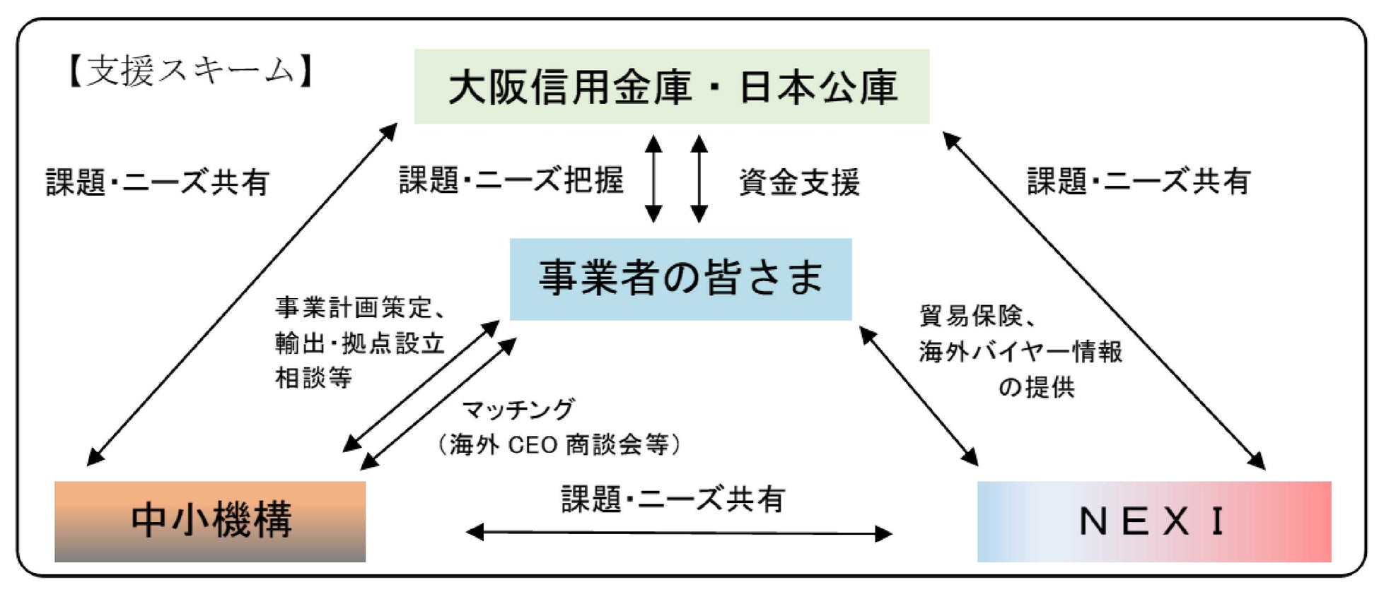 日本政策金融公庫、中小企業基盤整備機構及び日本貿易保険との「海外ビジネス支援パッケージ」による連携開始について