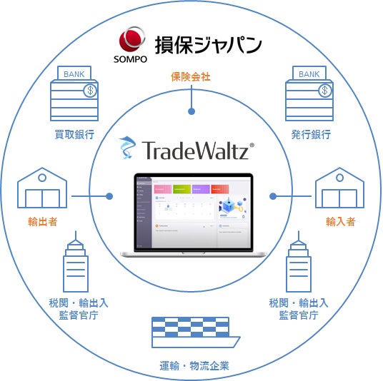 貿易情報連携プラットフォーム「TradeWaltz®」とのデータ連携開始 ～外航貨物海上保険のデータ連携により貿易デジタル化へ前進～