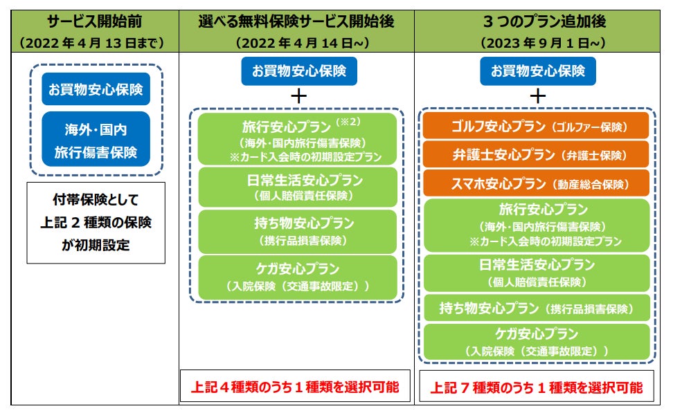 お好きなカード付帯保険を選択できる「選べる無料保険」を強化