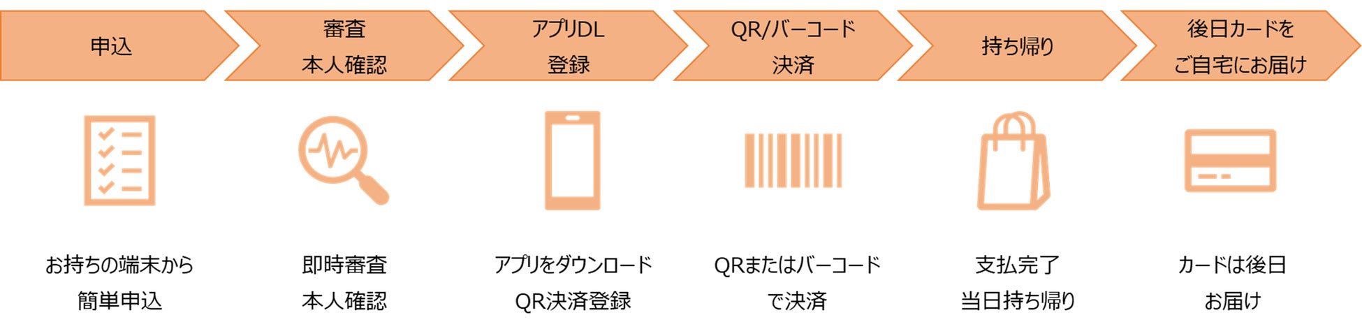 オリコ、株式会社コスモネットと提携デジタルカード「C smart Card」の発行開始！！