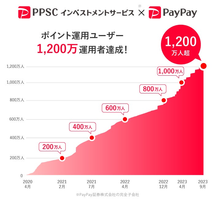 PayPayアプリで疑似運用体験ができる「ポイント運用」が1,200万運用者を突破し、業界最大規模を更新！