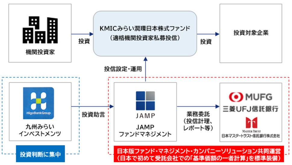 日本版ファンド・マネジメント・カンパニーソリューションの運営開始について