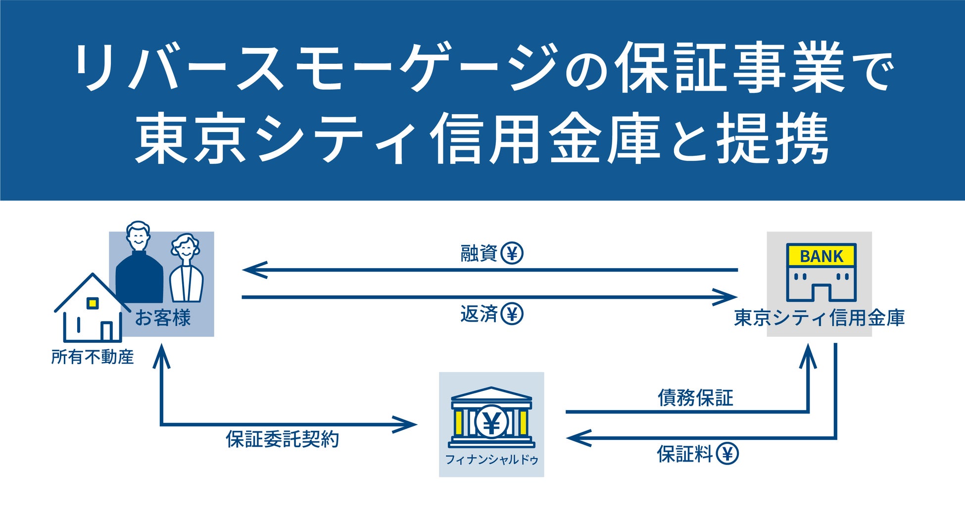 リバースモーゲージの保証事業で東京シティ信用金庫と提携