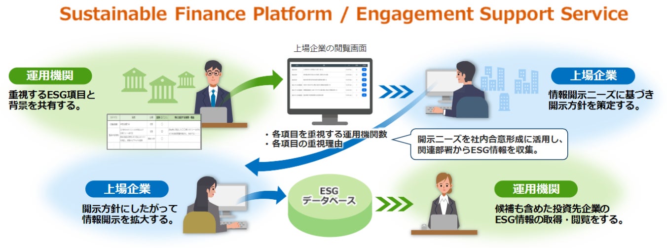 ESG投資を促進するデジタルプラットフォーム「Sustainable Finance Platform / Engagement Support Service」10月16日（月）よりサービス提供開始
