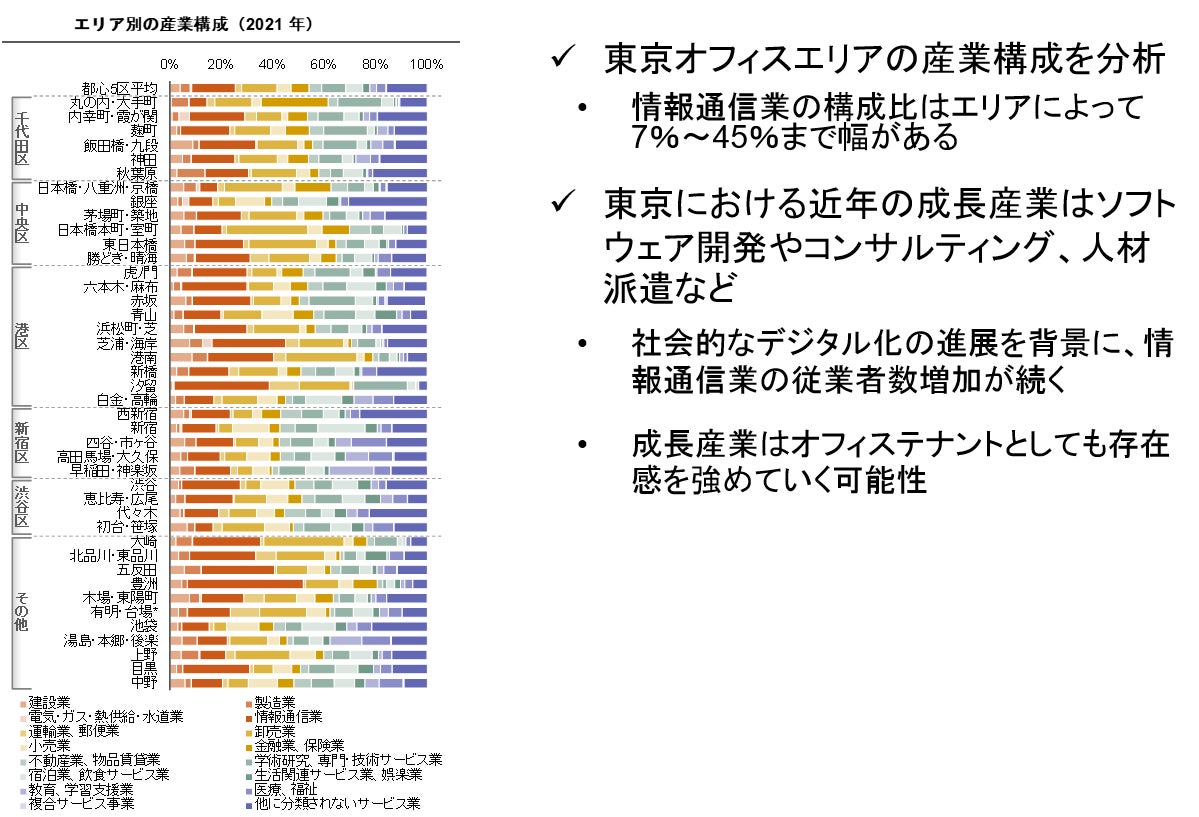 【新レポート発行】不動産マーケットリサーチレポートVol.231「経済センサスに見る東京オフィスエリアの産業集積」