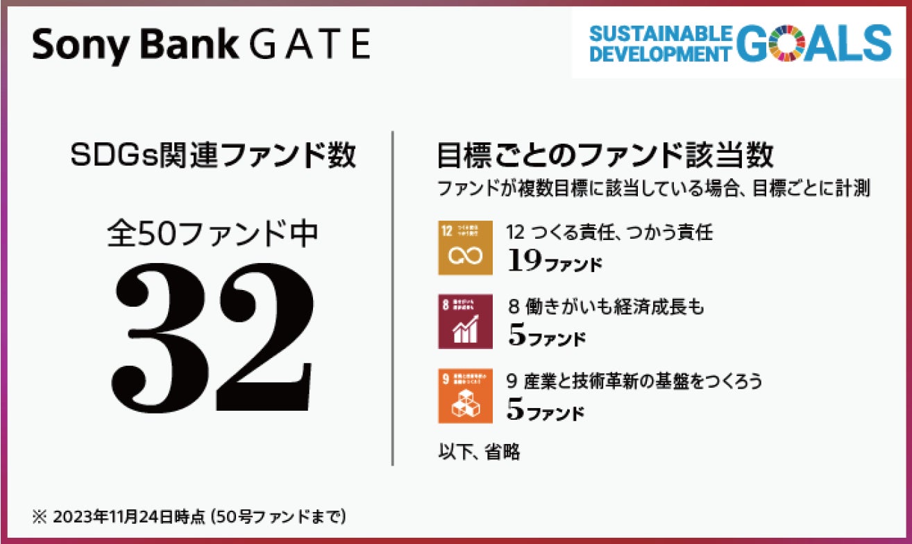 投資型クラウドファンディング「Sony Bank GATE」50ファンド達成＆募集総額10億円を突破
