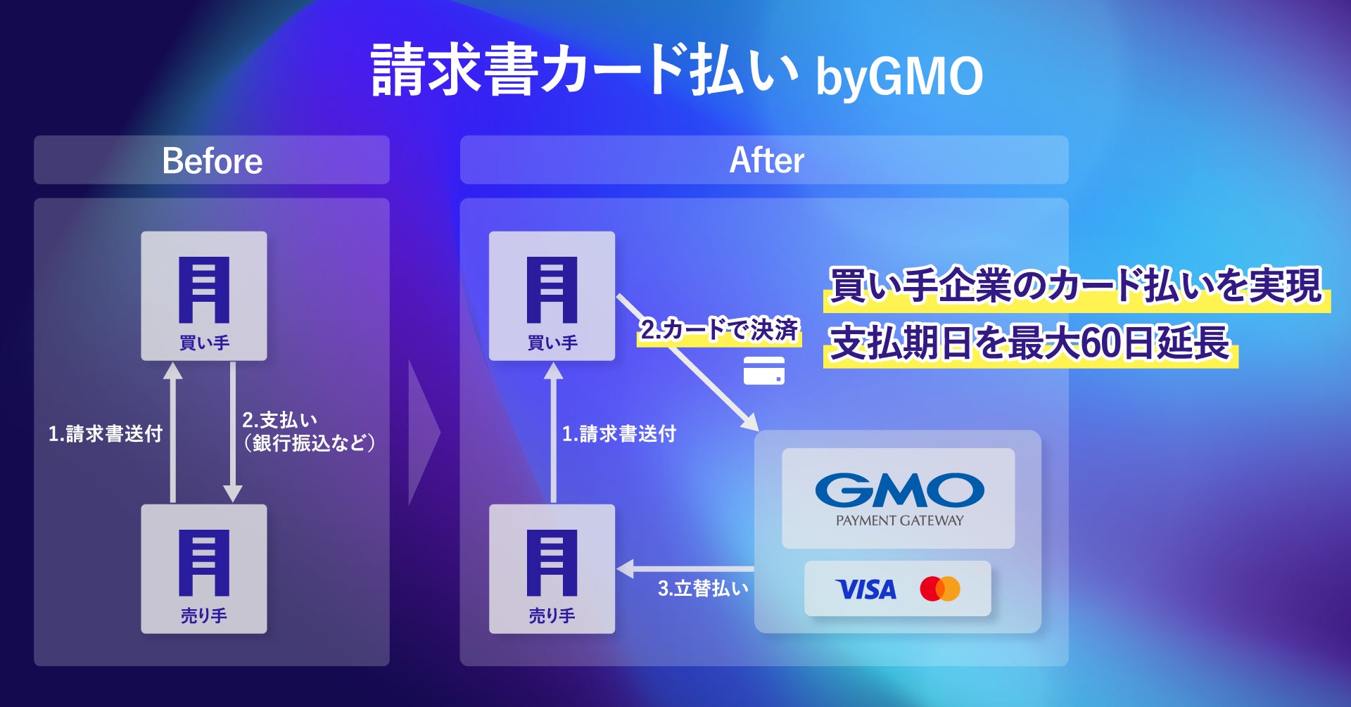 BtoB取引のカード払いを実現する「請求書カード払い byGMO」を提供【GMOペイメントゲートウェイ】